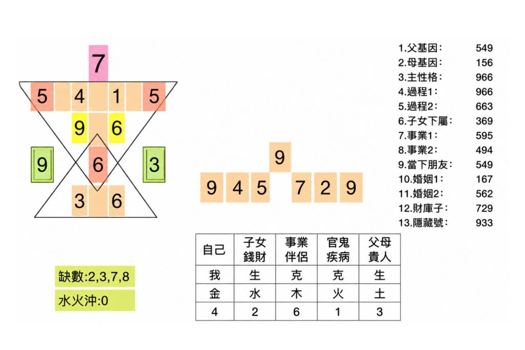 生命靈數命盤諮詢過程